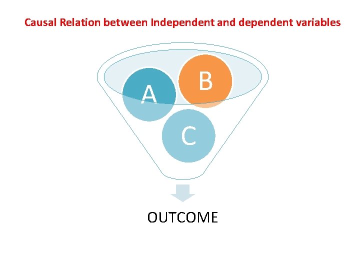 Causal Relation between Independent and dependent variables B A C OUTCOME 