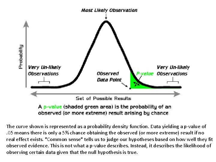 The curve shown is represented as a probability density function. Data yielding a p-value