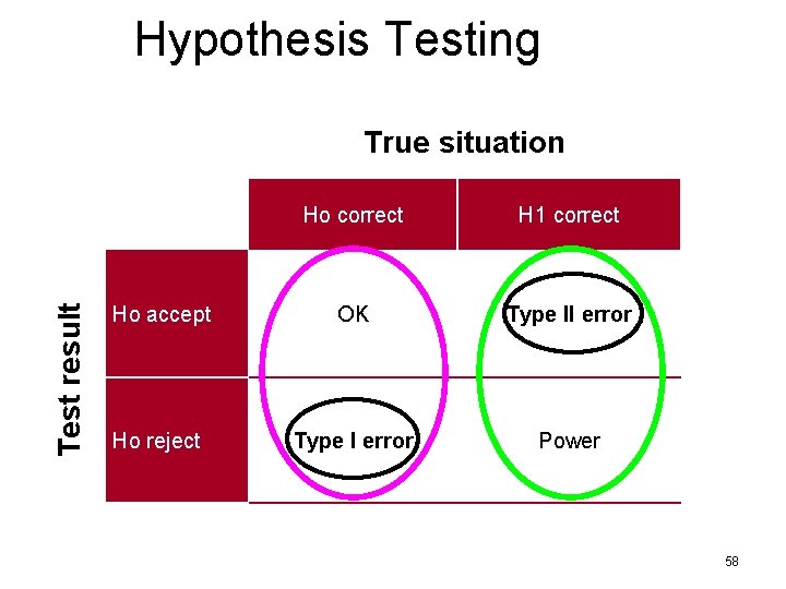 Hypothesis Testing Test result True situation Ho correct H 1 correct Ho accept OK