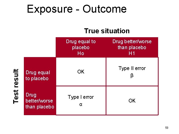 Exposure - Outcome Test result True situation Drug equal to placebo Drug better/worse than