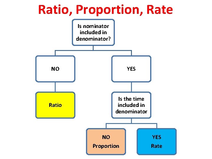 Ratio, Proportion, Rate Is nominator included in denominator? NO YES Ratio Is the time