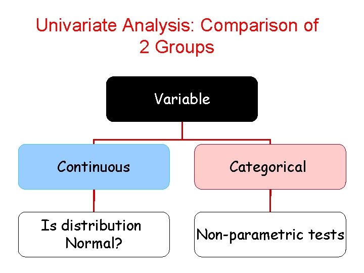 Univariate Analysis: Comparison of 2 Groups Variable Continuous Categorical Is distribution Normal? Non-parametric tests