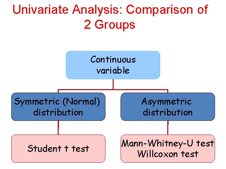 Univariate Analysis: Comparison of 2 Groups Continuous variable Symmetric (Normal) distribution Asymmetric distribution Student