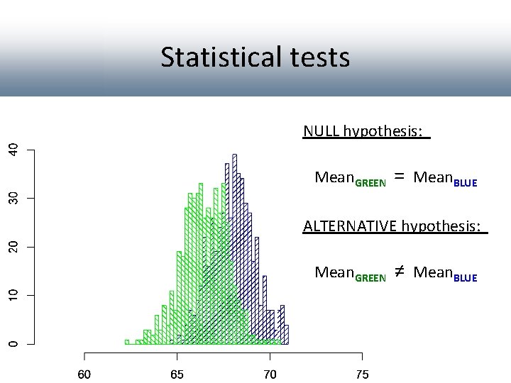 Statistical tests NULL hypothesis: Mean. GREEN = Mean. BLUE ALTERNATIVE hypothesis: Mean. GREEN ≠