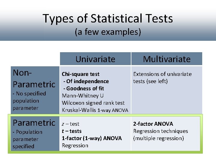 Types of Statistical Tests (a few examples) Univariate Non. Parametric - No specified population