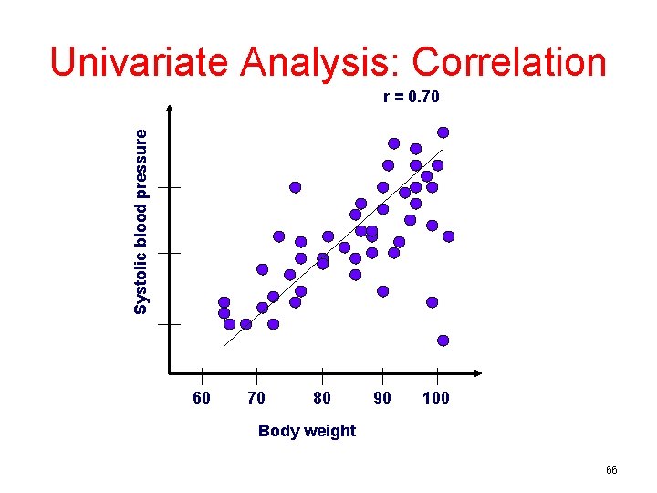 Univariate Analysis: Correlation Systolic blood pressure r = 0. 70 60 70 80 90