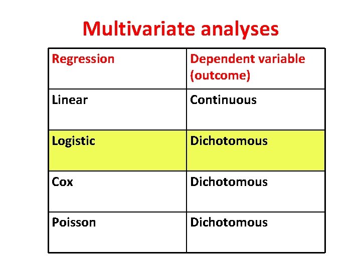 Multivariate analyses Regression Dependent variable (outcome) Linear Continuous Logistic Dichotomous Cox Dichotomous Poisson Dichotomous