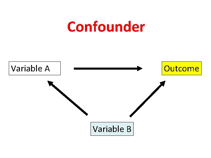 Confounder Variable A Outcome Variable B 