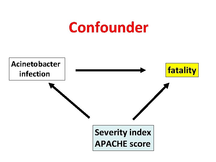 Confounder Acinetobacter infection fatality Severity index APACHE score 