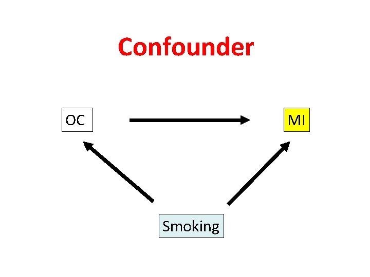 Confounder OC MI Smoking 