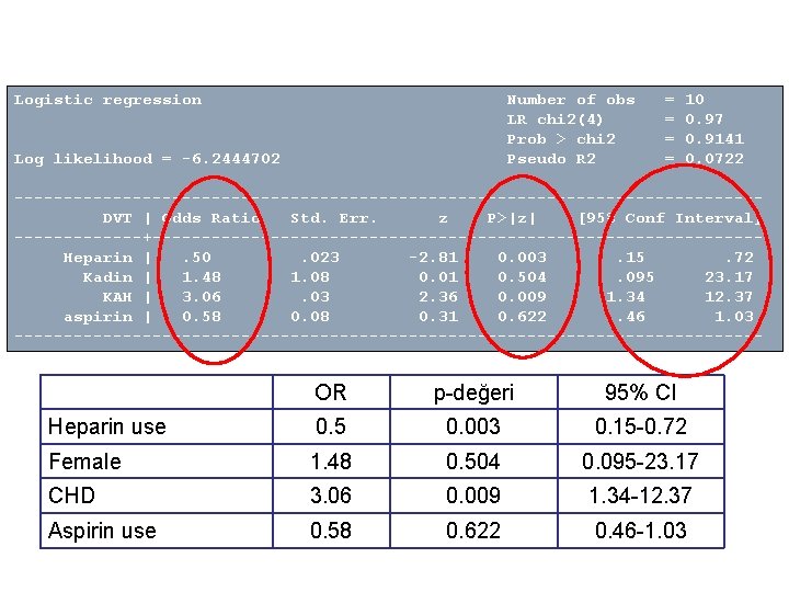 Logistic regression Number of obs LR chi 2(4) Prob > chi 2 Pseudo R