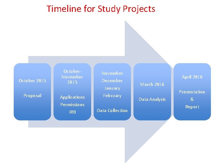 Timeline for Study Projects October 2015 Proposal October. November 2015 Applications Permissions IRB November
