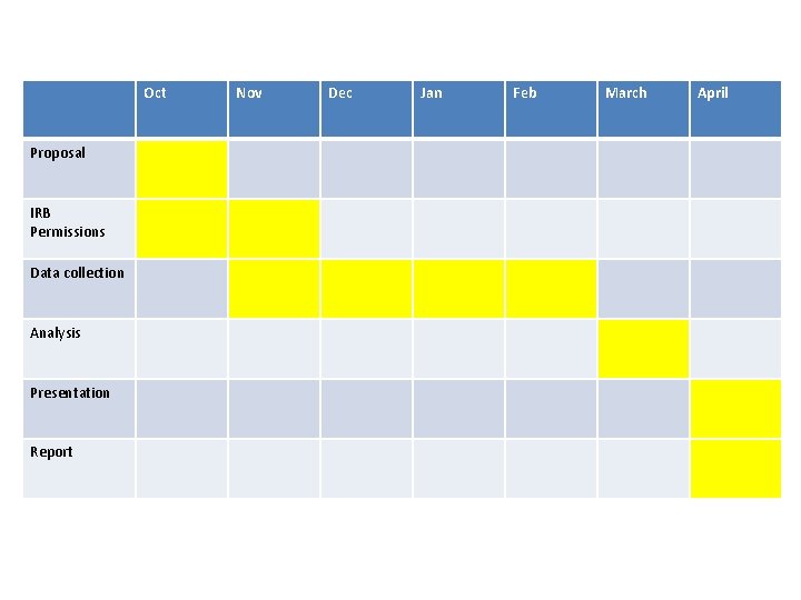 Oct Proposal IRB Permissions Data collection Analysis Presentation Report Nov Dec Jan Feb March