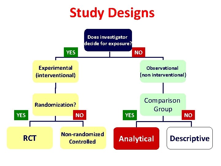 Study Designs Does investigator decide for exposure? YES NO Experimental (interventional) Observational (non interventional)