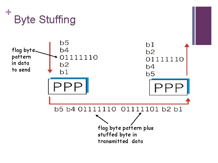 + Byte Stuffing flag byte pattern in data to send flag byte pattern plus