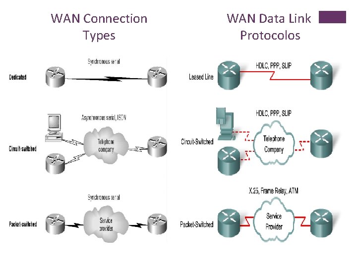 WAN Connection Types WAN Data Link Protocolos 