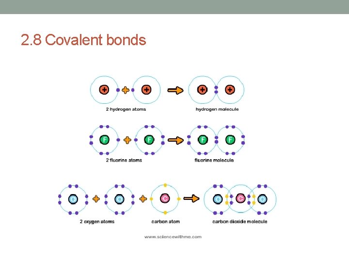 2. 8 Covalent bonds 