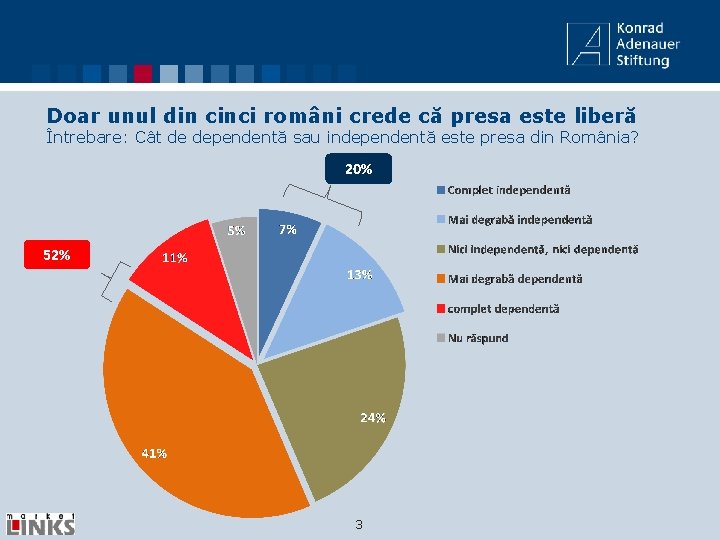 Doar unul din cinci români crede că presa este liberă Întrebare: Cât de dependentă