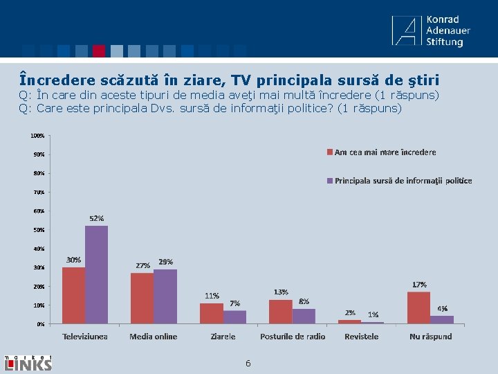 Încredere scăzută în ziare, TV principala sursă de ştiri Q: În care din aceste