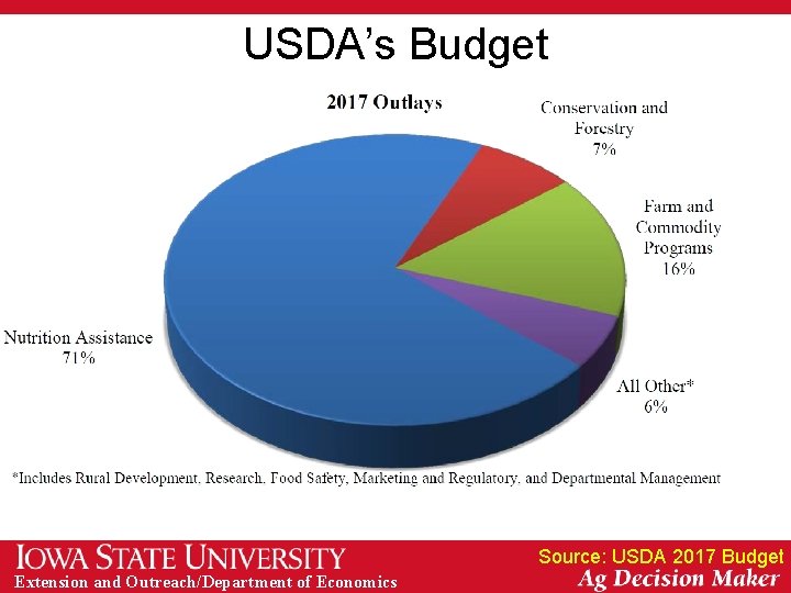 USDA’s Budget Source: USDA 2017 Budget Extension and Outreach/Department of Economics 