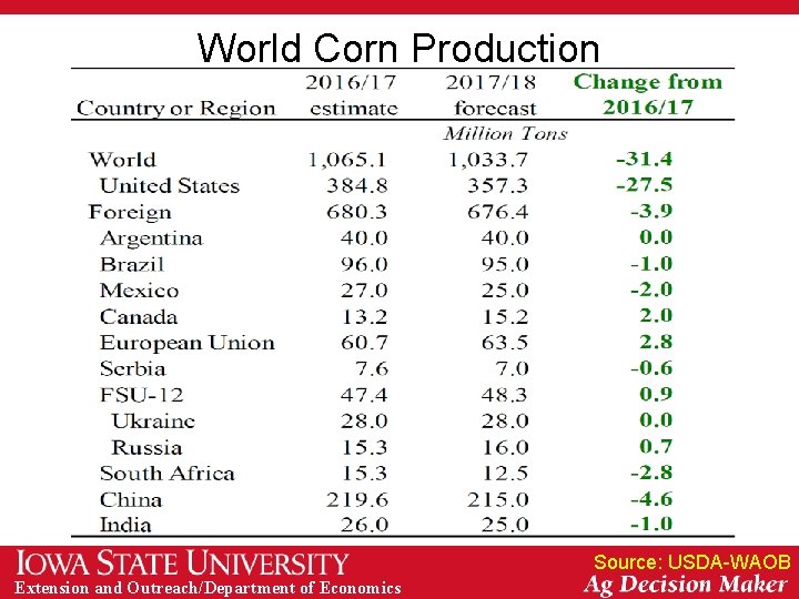 World Corn Production Source: USDA-WAOB Extension and Outreach/Department of Economics 