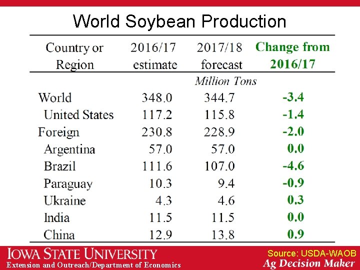 World Soybean Production Source: USDA-WAOB Extension and Outreach/Department of Economics 