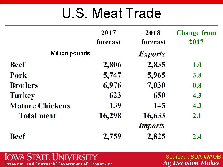 U. S. Meat Trade Million pounds Source: USDA-WAOB Extension and Outreach/Department of Economics 