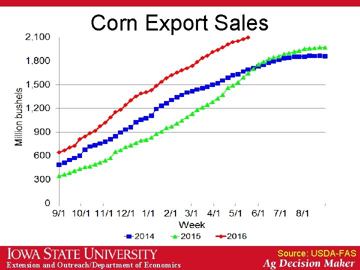 Corn Export Sales Source: USDA-FAS Extension and Outreach/Department of Economics 