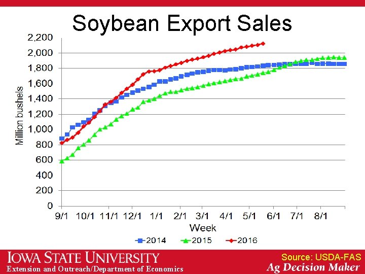 Soybean Export Sales Source: USDA-FAS Extension and Outreach/Department of Economics 