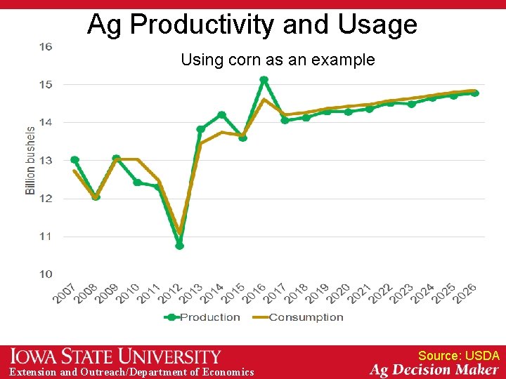 Ag Productivity and Usage Using corn as an example Source: USDA Extension and Outreach/Department