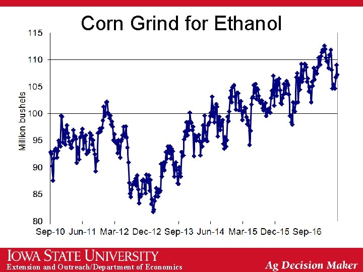 Corn Grind for Ethanol Extension and Outreach/Department of Economics 