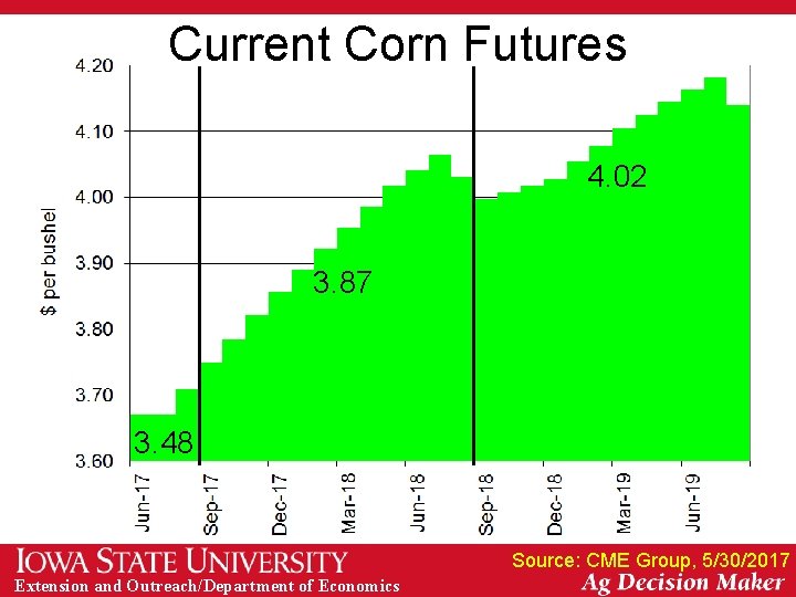 Current Corn Futures 4. 02 3. 87 3. 48 Source: CME Group, 5/30/2017 Extension