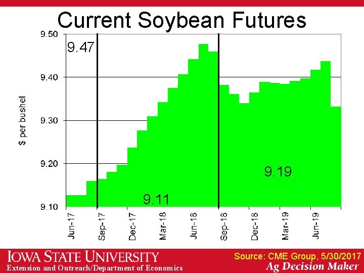 Current Soybean Futures 9. 47 9. 19 9. 11 Source: CME Group, 5/30/2017 Extension