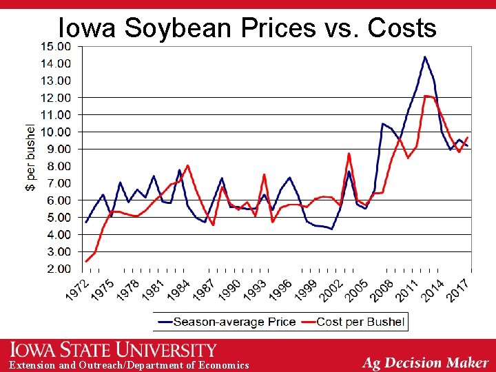 Iowa Soybean Prices vs. Costs Extension and Outreach/Department of Economics 