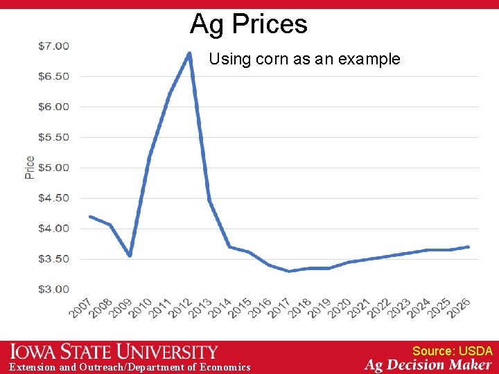 Ag Prices Using corn as an example Source: USDA Extension and Outreach/Department of Economics