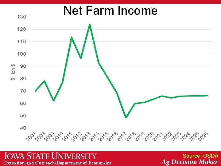 Net Farm Income Source: USDA Extension and Outreach/Department of Economics 