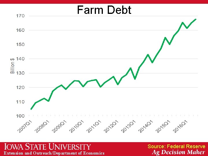 Farm Debt Source: Federal Reserve Extension and Outreach/Department of Economics 