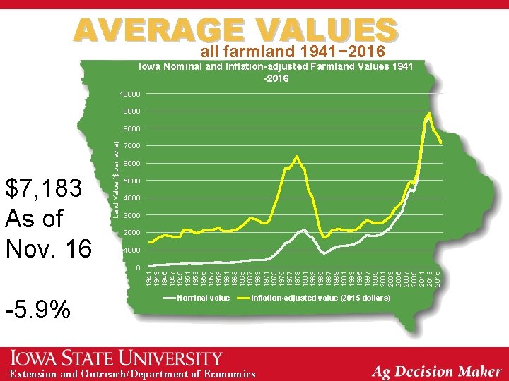 AVERAGE VALUES all farmland 1941− 2016 Iowa Nominal and Inflation-adjusted Farmland Values 1941 -2016