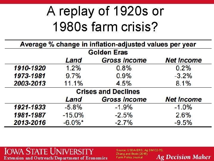 A replay of 1920 s or 1980 s farm crisis? Extension and Outreach/Department of