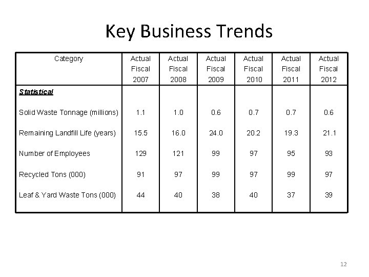 Key Business Trends Category Actual Fiscal 2007 Actual Fiscal 2008 Actual Fiscal 2009 Actual Key Business Trends Category Actual Fiscal 2007 Actual Fiscal 2008 Actual Fiscal 2009 Actual