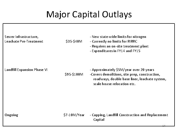 Major Capital Outlays Sewer Infrastructure, Leachate Pre-Treatment Landfill Expansion Phase VI Ongoing $35 -$40 Major Capital Outlays Sewer Infrastructure, Leachate Pre-Treatment Landfill Expansion Phase VI Ongoing $35 -$40