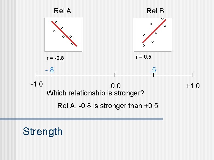 Rel A r = -0. 8 Rel B r = 0. 5 -. 8