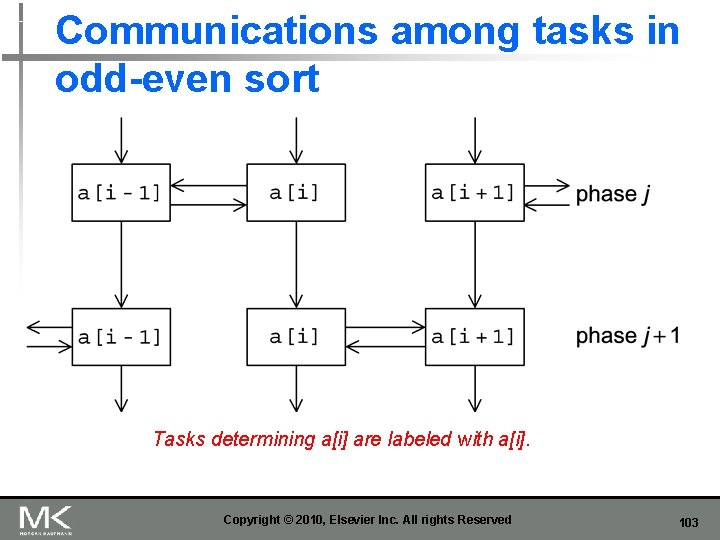 Communications among tasks in odd-even sort Tasks determining a[i] are labeled with a[i]. Copyright
