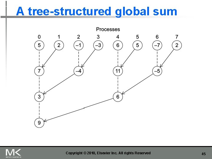 A tree-structured global sum Copyright © 2010, Elsevier Inc. All rights Reserved 45 