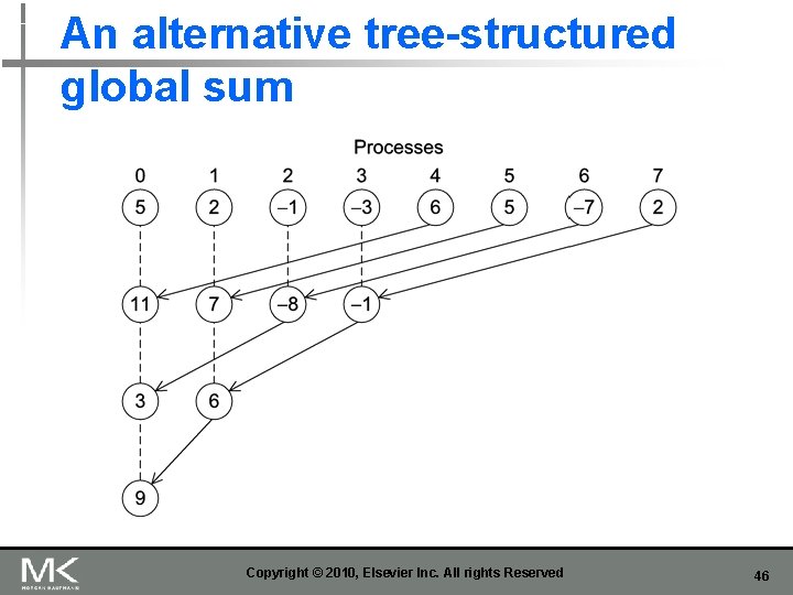 An alternative tree-structured global sum Copyright © 2010, Elsevier Inc. All rights Reserved 46