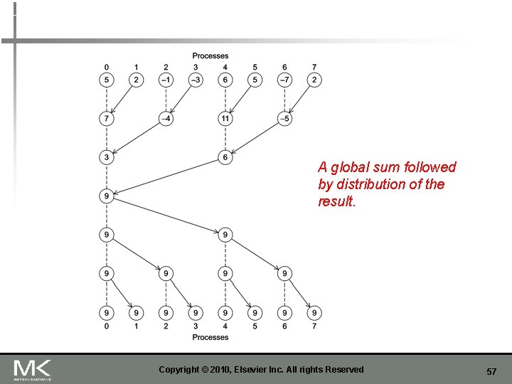 A global sum followed by distribution of the result. Copyright © 2010, Elsevier Inc.