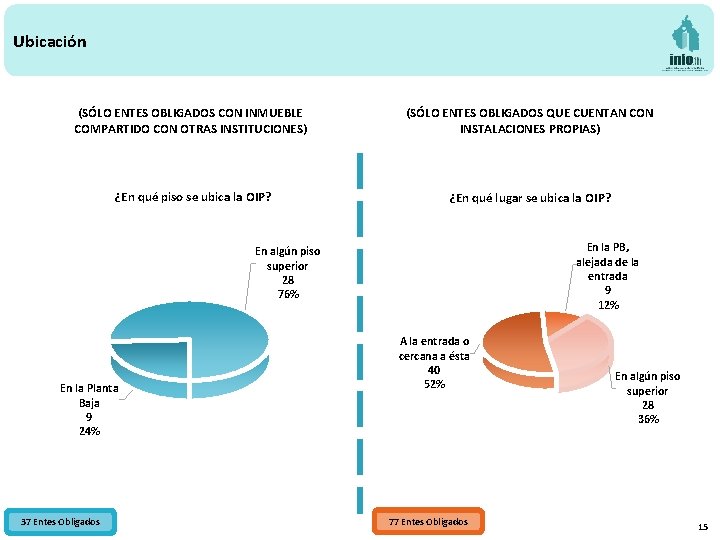 Ubicación (SÓLO ENTES OBLIGADOS CON INMUEBLE COMPARTIDO CON OTRAS INSTITUCIONES) (SÓLO ENTES OBLIGADOS QUE