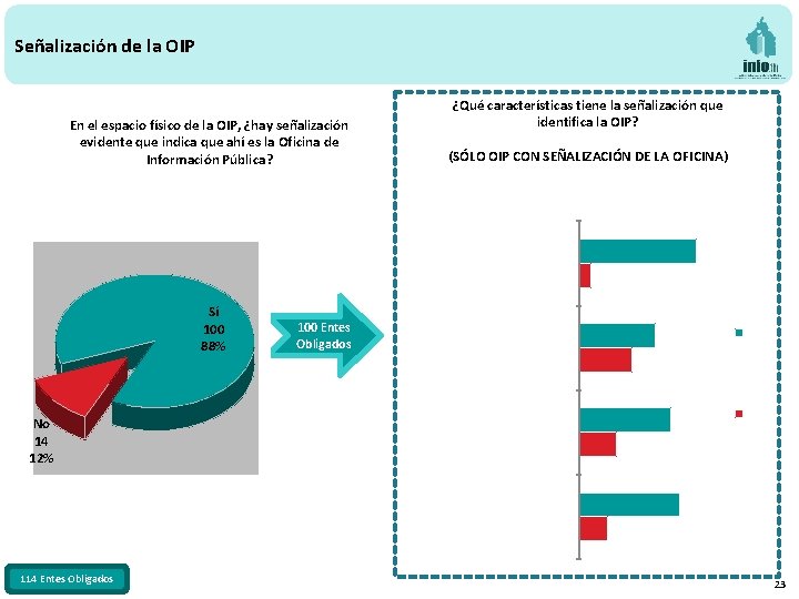 Señalización de la OIP En el espacio físico de la OIP, ¿hay señalización evidente