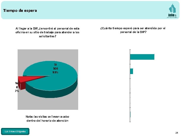 Tiempo de espera Al llegar a la OIP, ¿encontró al personal de esta oficina