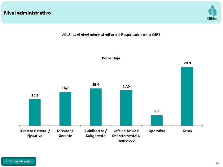 Nivel administrativo ¿Cuál es el nivel administrativo del Responsable de la OIP? Porcentaje 16,